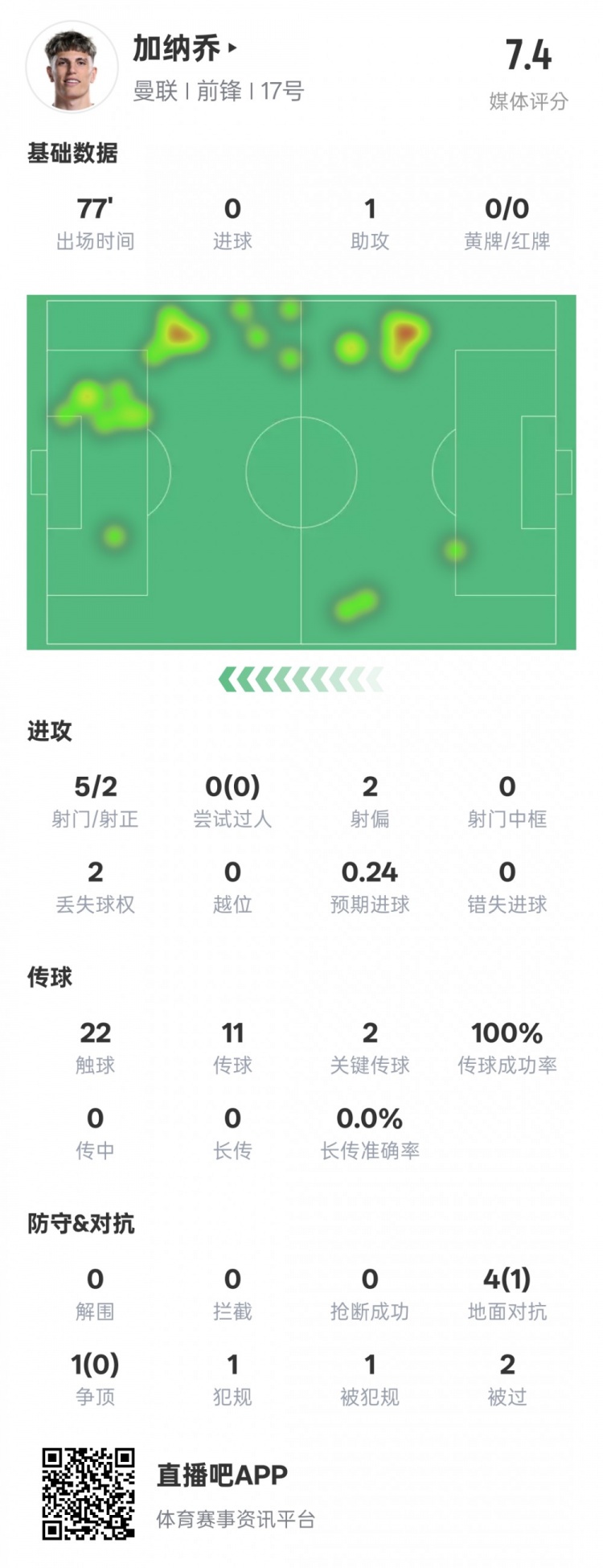 加納喬本場數(shù)據(jù)：1助攻2關(guān)鍵傳球&傳球成功率100%，評分7.4