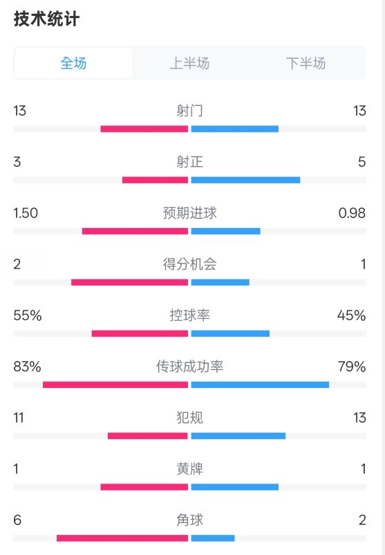 皇社1-1曼聯(lián)全場數(shù)據(jù)：射門13-13，射正3-5，控球率55%-45%